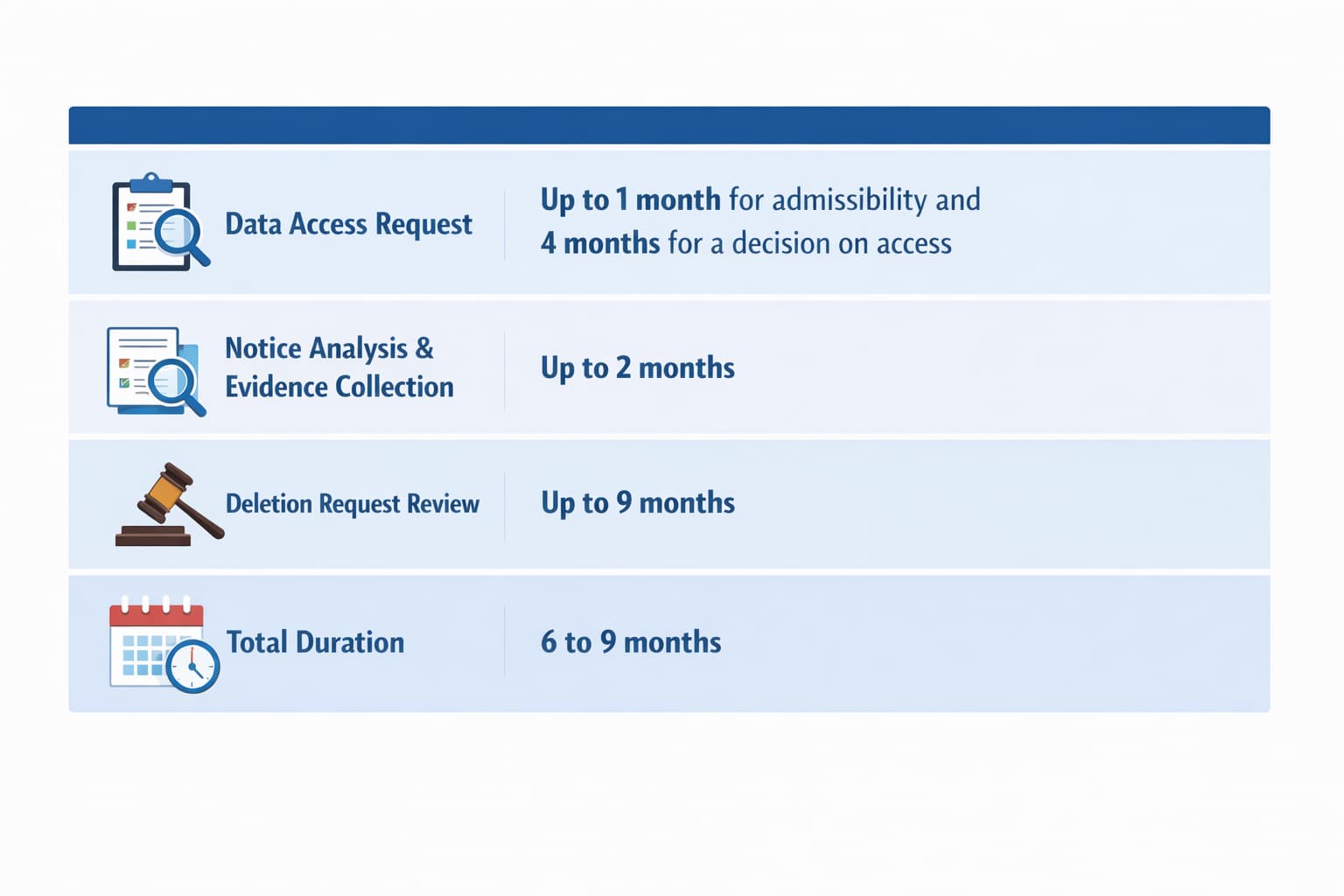 how long is the Red Notice Removal process