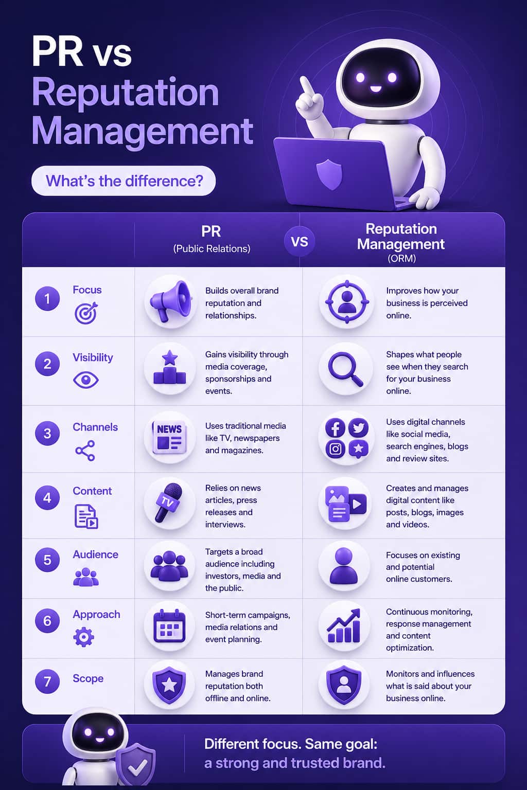 Differences Between PR and ORM